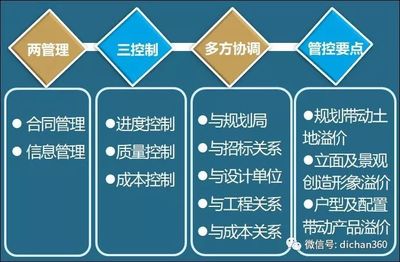 (全套)房地產(chǎn)開(kāi)發(fā)項(xiàng)目設(shè)計(jì)流程!