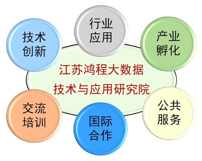 江蘇鴻程大數據技術與應用研究院 技術服務與技術開發雙輪驅動